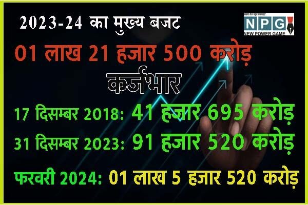 Chhattisgarh News: CG 1 लाख करोड़ का कर्जभार: चालू वित्‍तीय वर्ष के मुख्‍य बजट के लगभग बराबर पहुंच गया कर्ज