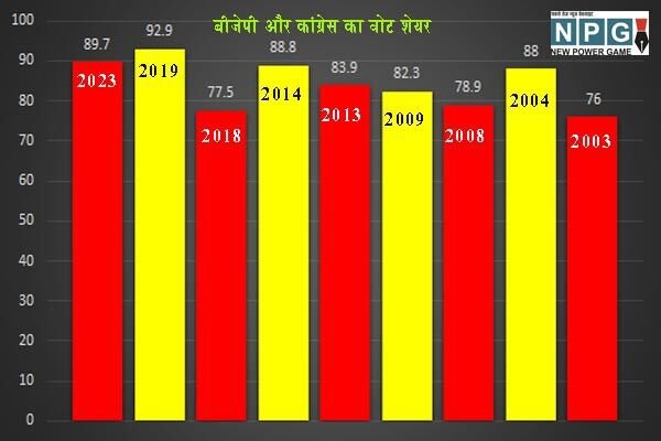 Loksabha Chunav 2024: विधानसभा V/s लोकसभा: देखें कैसे-छत्‍तीसगढ़ में 4 महीने में ही बदल जाता है पूरा चुनावी समीकरण